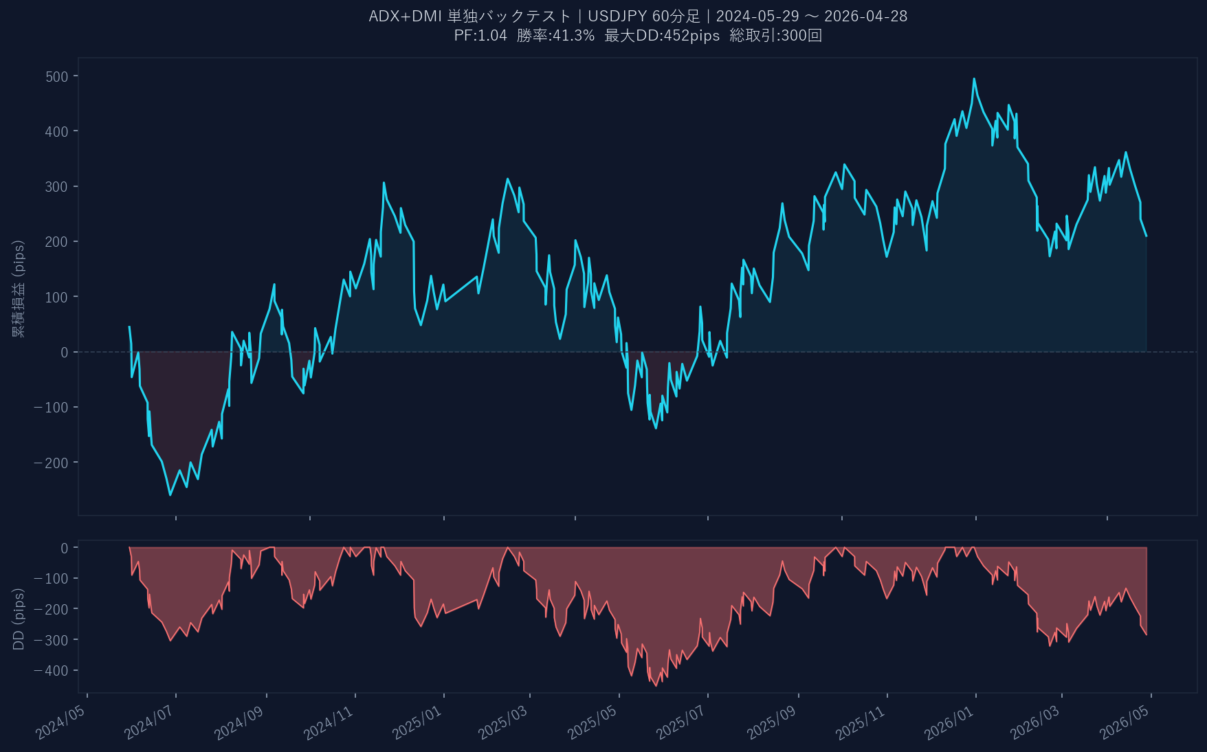 累積損益グラフ