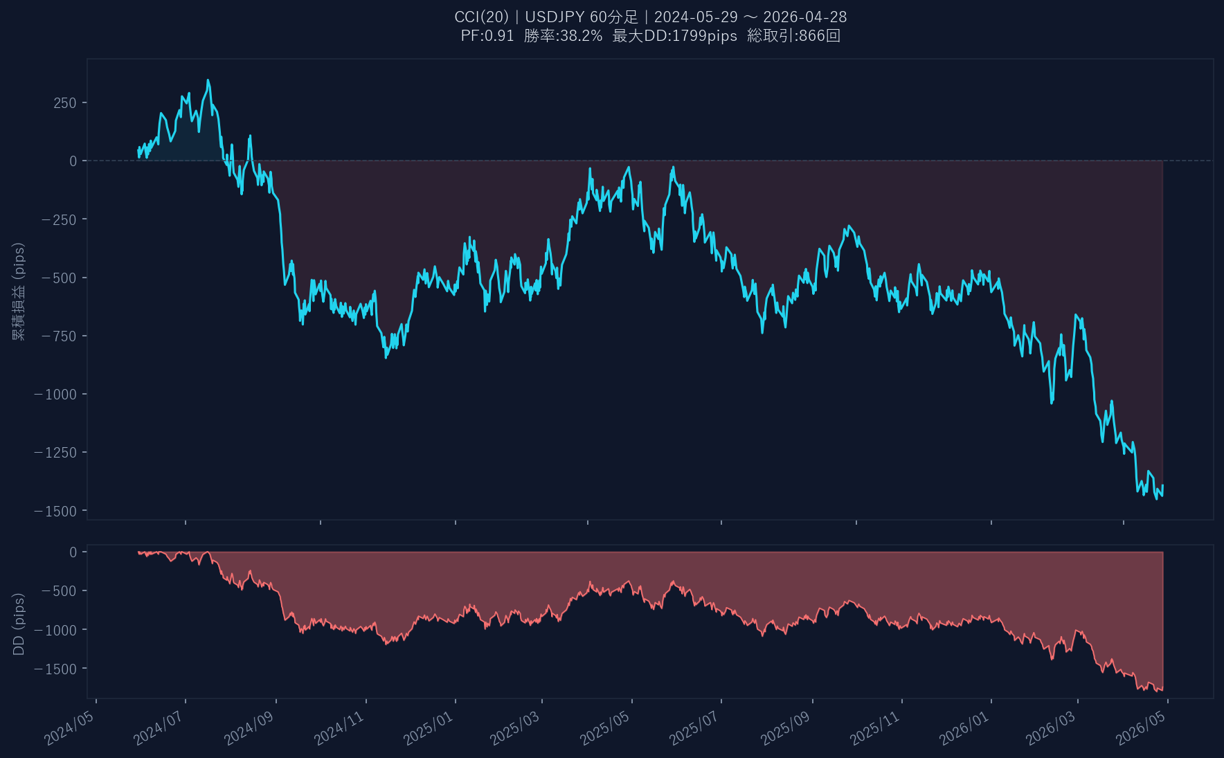 累積損益グラフ