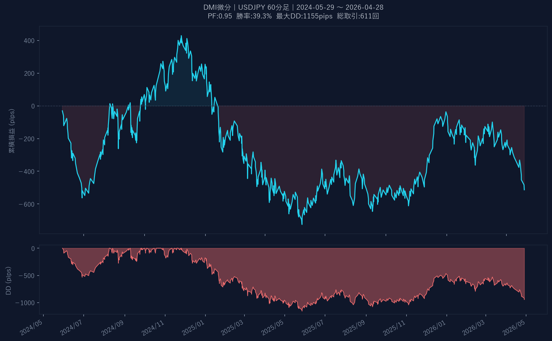累積損益グラフ