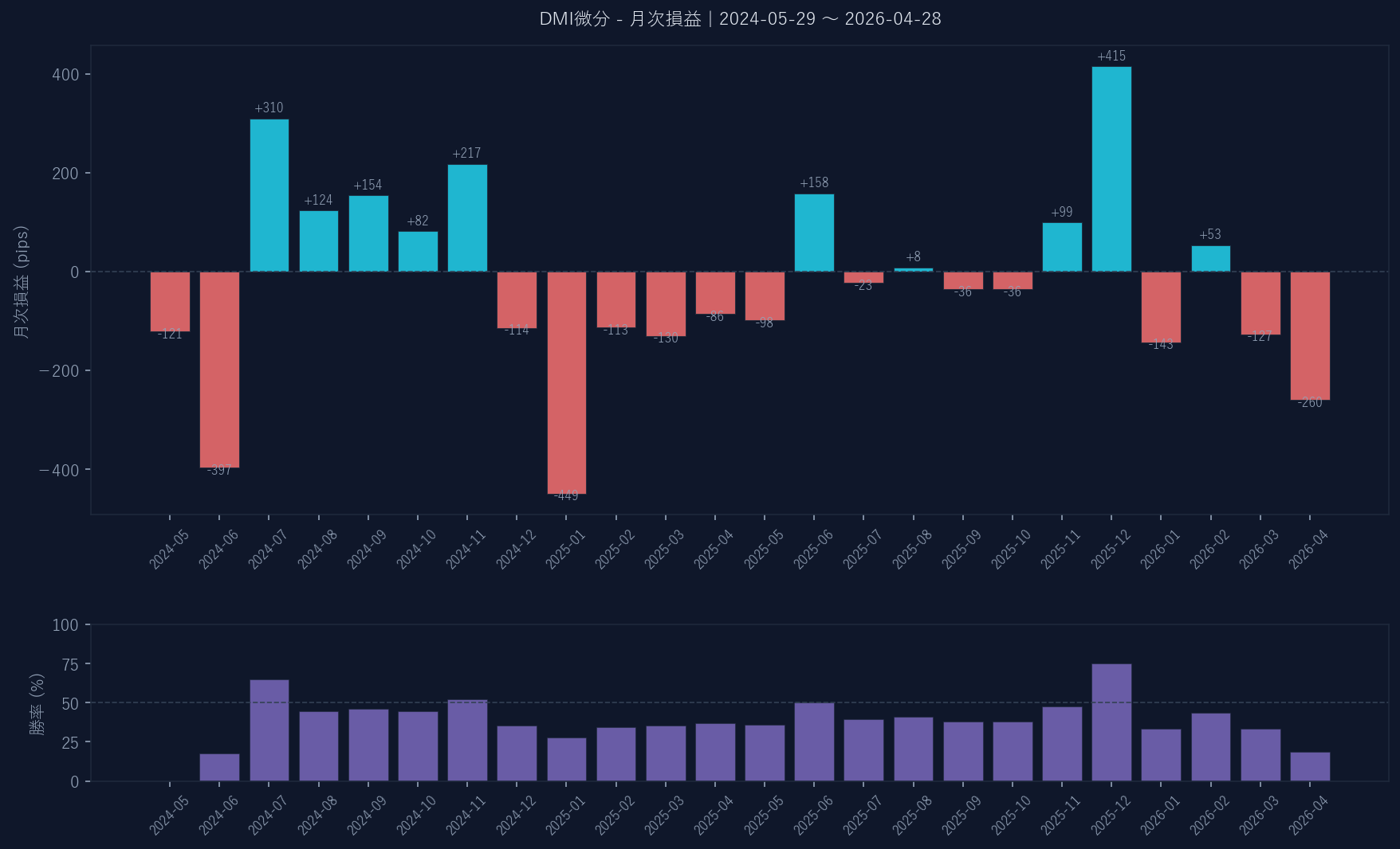 月次損益グラフ