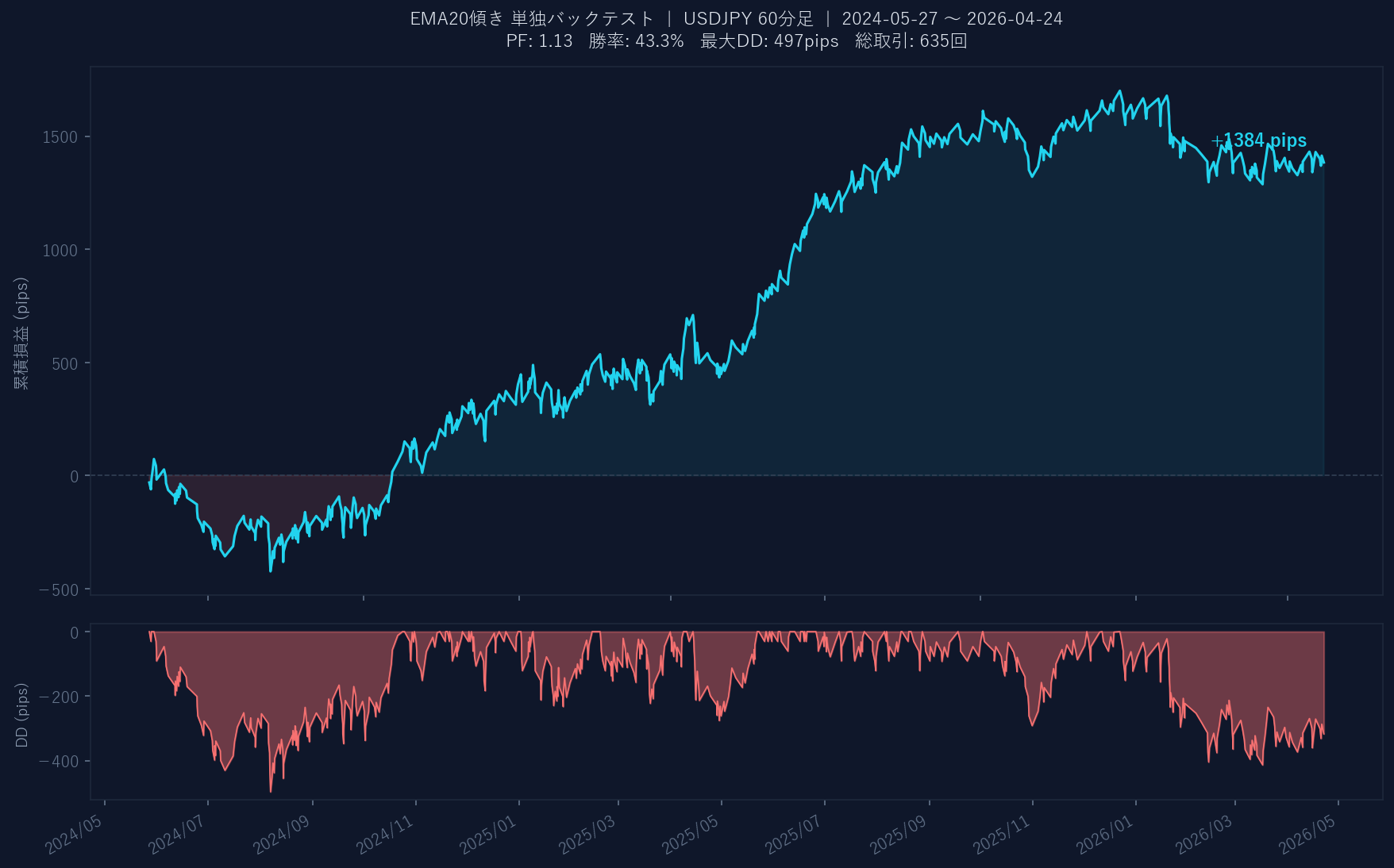 累積損益グラフ