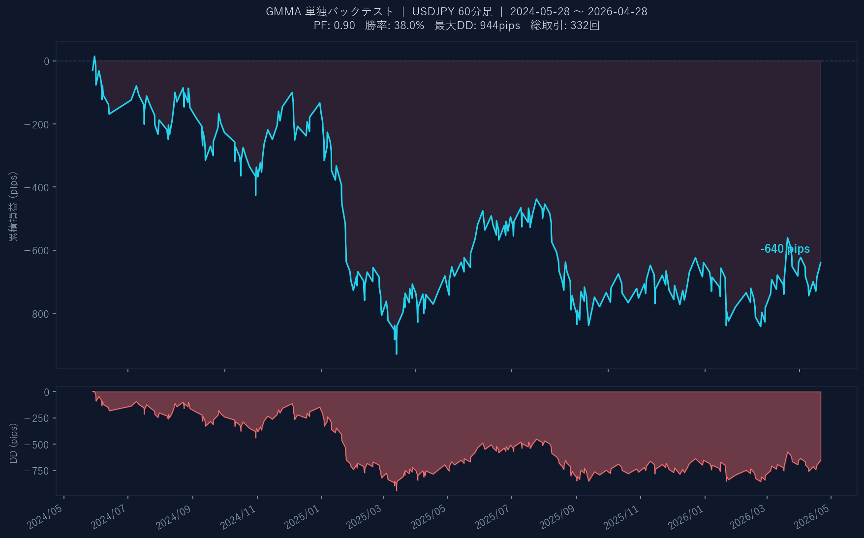 累積損益グラフ