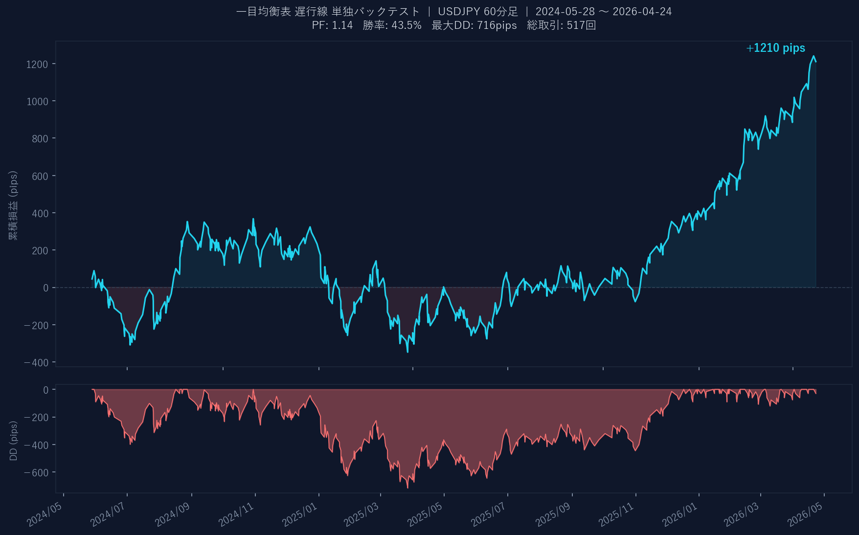 累積損益グラフ