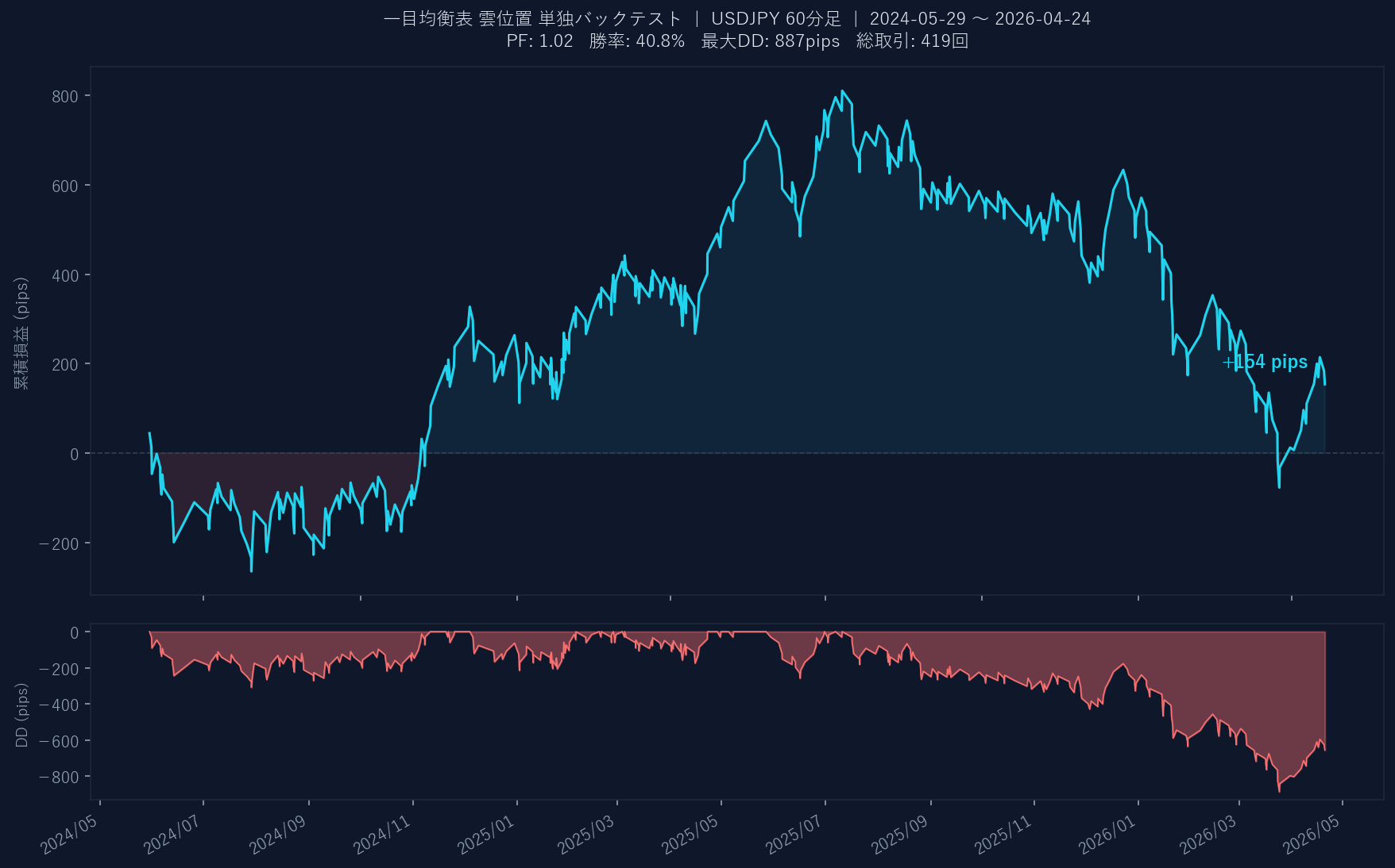 累積損益グラフ
