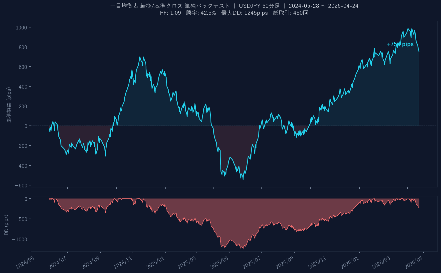 累積損益グラフ