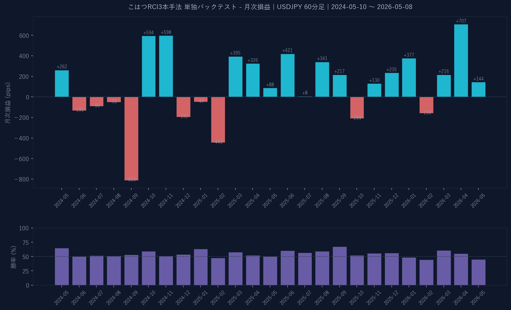 月次損益グラフ