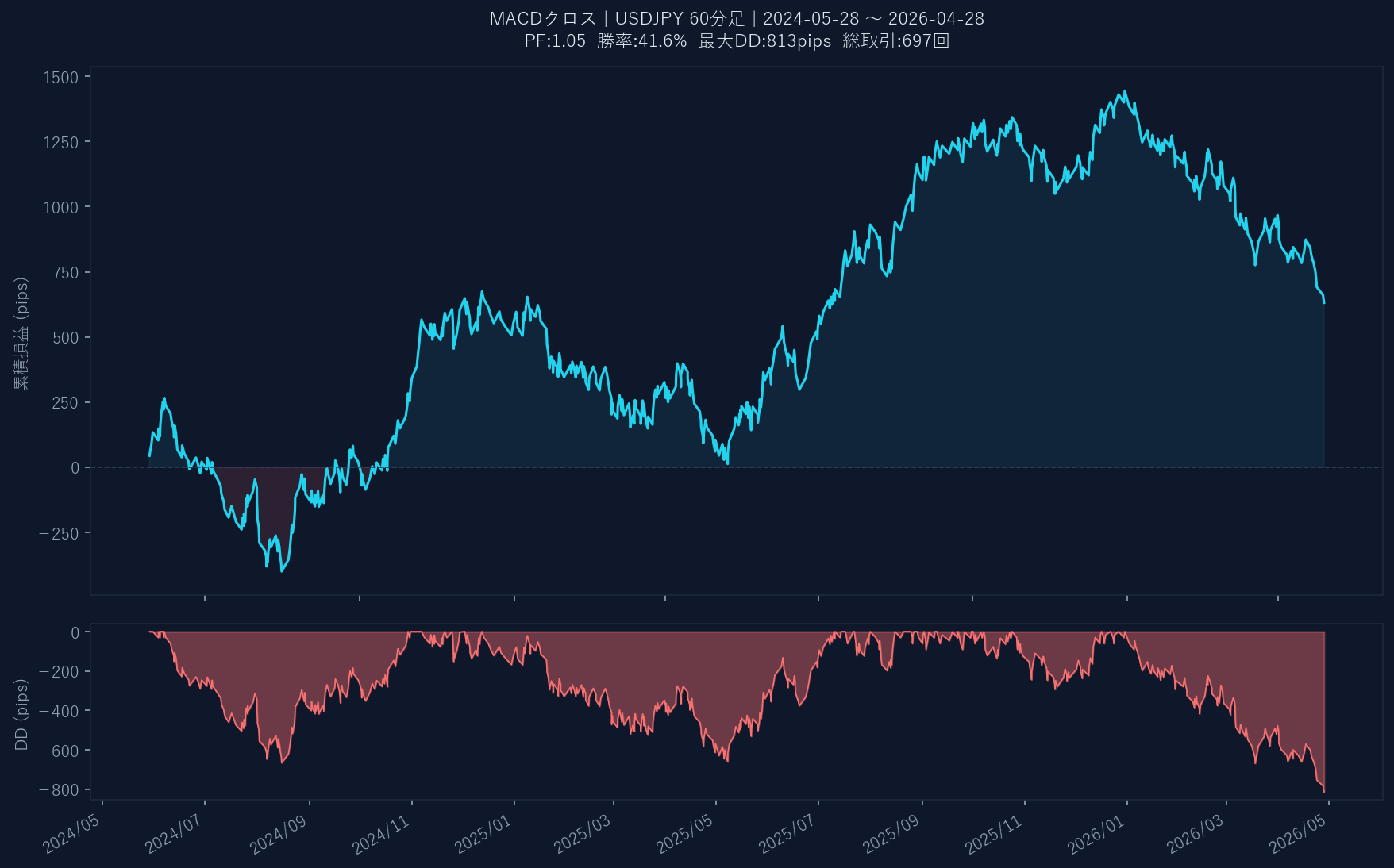 累積損益グラフ