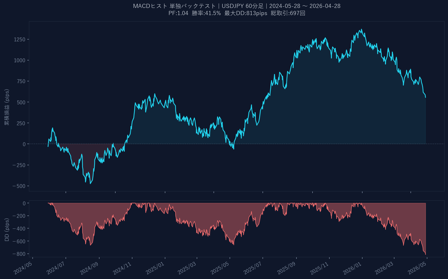累積損益グラフ