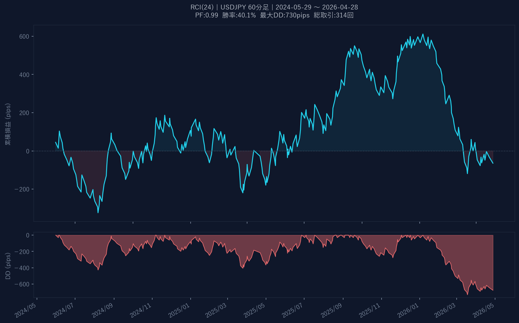 累積損益グラフ