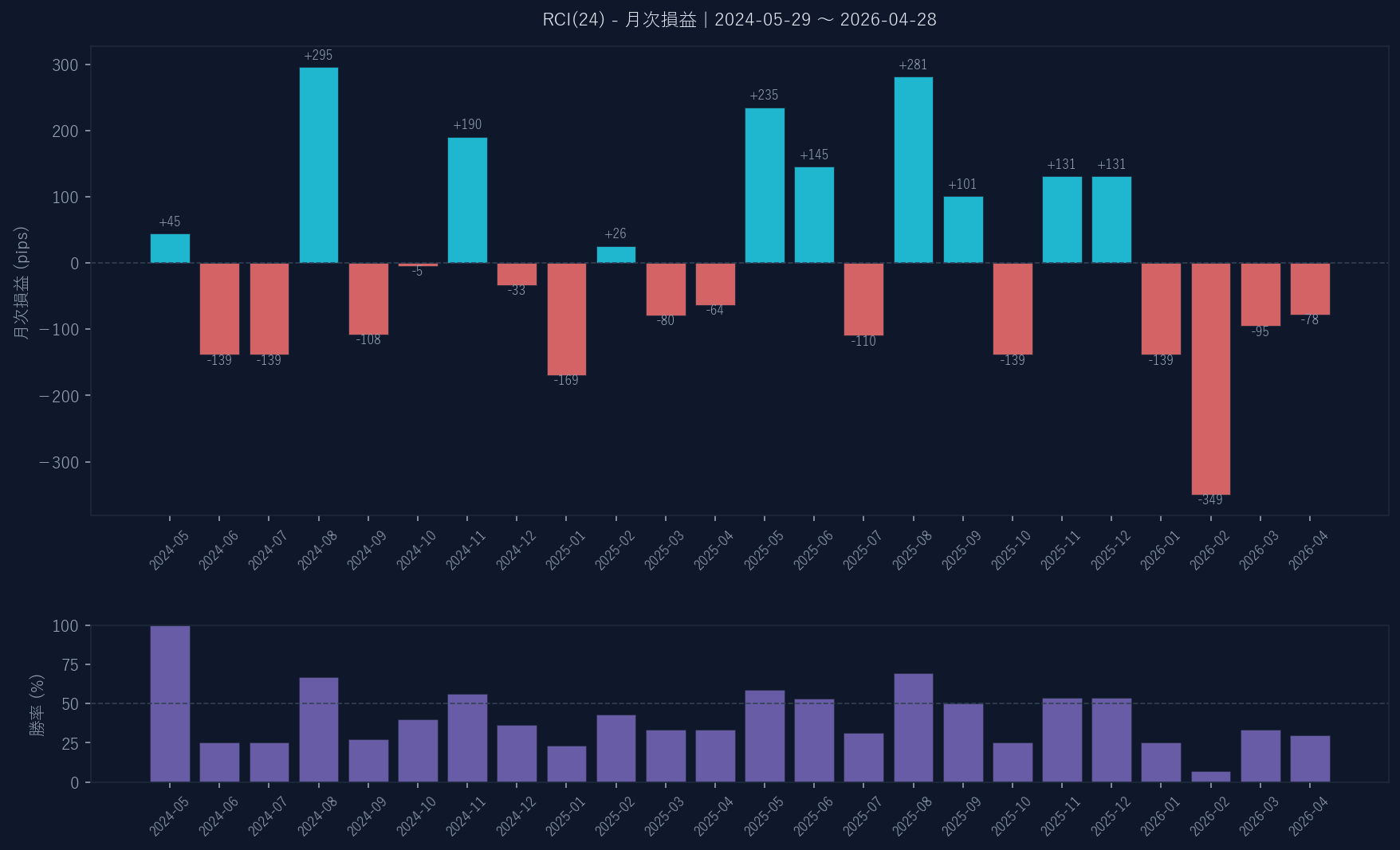 月次損益グラフ