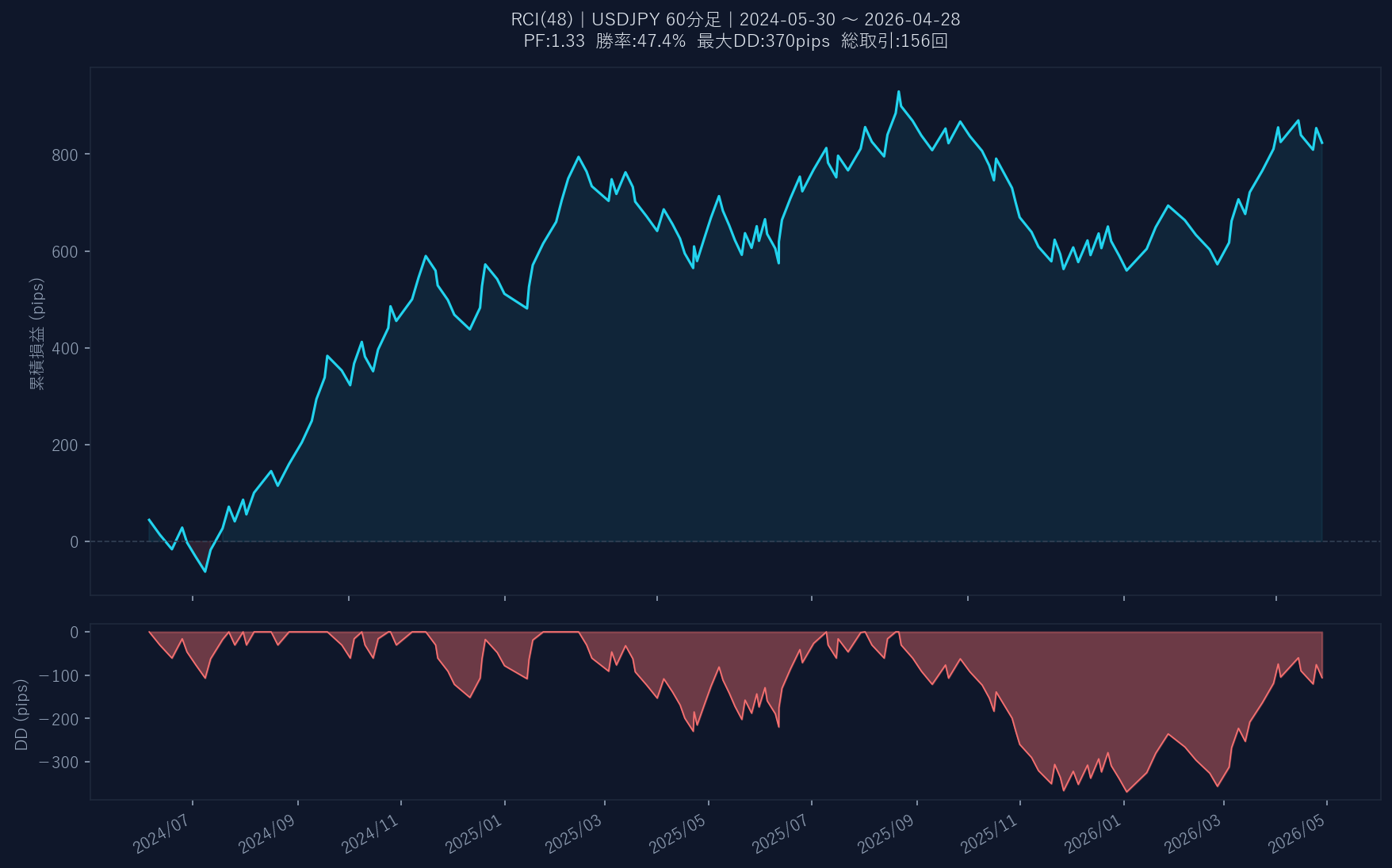 累積損益グラフ