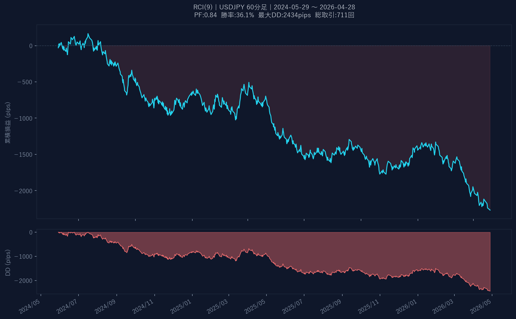累積損益グラフ