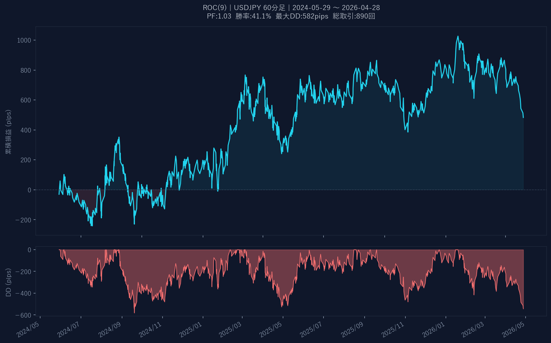 累積損益グラフ
