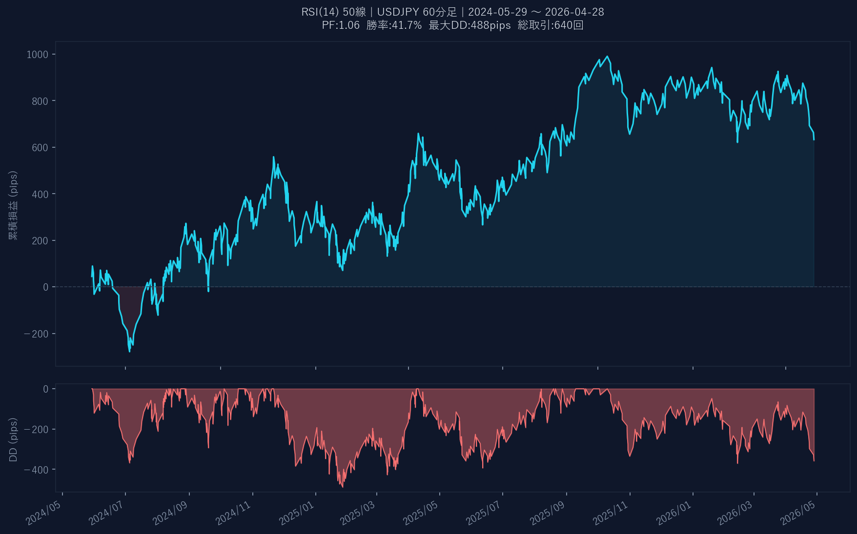 累積損益グラフ