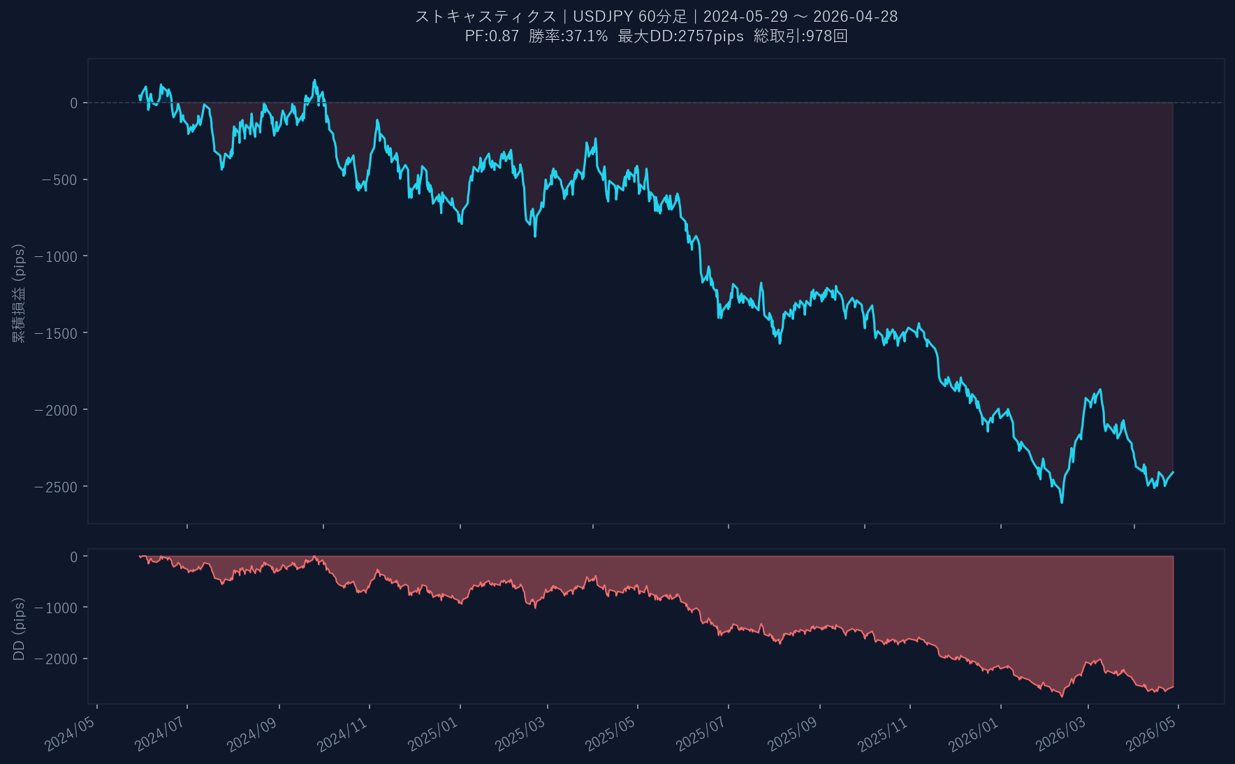 累積損益グラフ