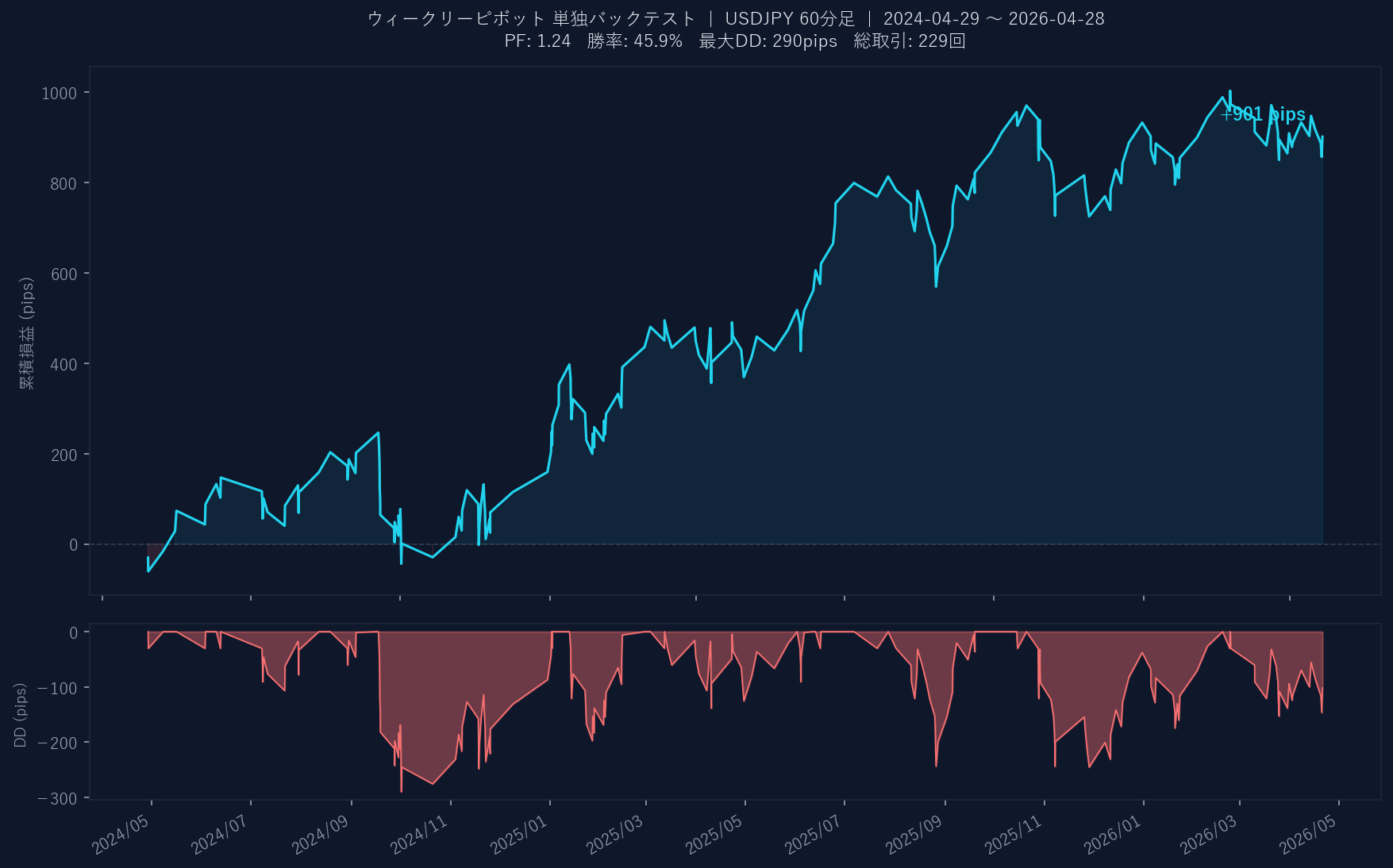 累積損益グラフ