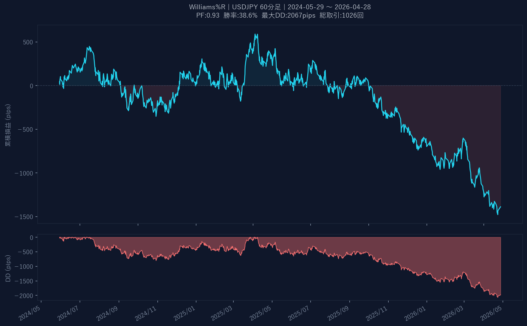 累積損益グラフ
